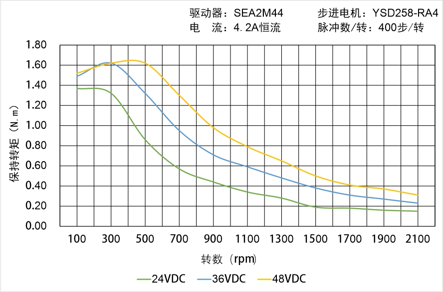 英士达机电 YSD258-RA4矩频曲线图