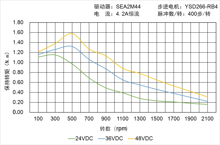 英士达机电 YSD266-RB4矩频曲线图
