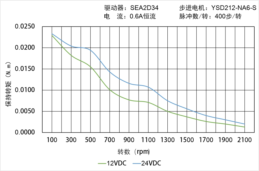 英士达机电 YSD212-NA6-S矩频曲线图