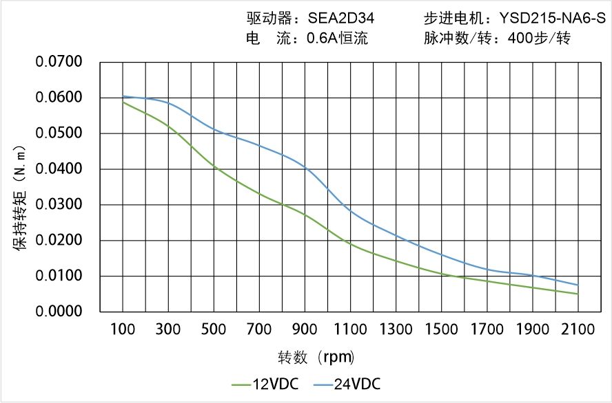英士达机电 YSD215-NA6-S矩频曲线图