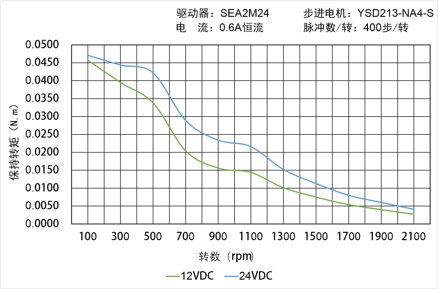 英士达机电 YSD213-NA4-S矩频曲线图