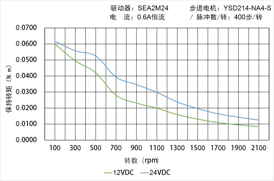 英士达机电 YSD214-NA4-S矩频曲线图