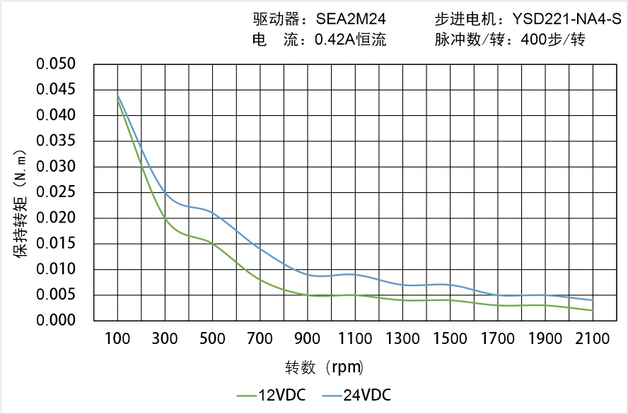 英士达机电 YSD221-NA4-S矩频曲线图