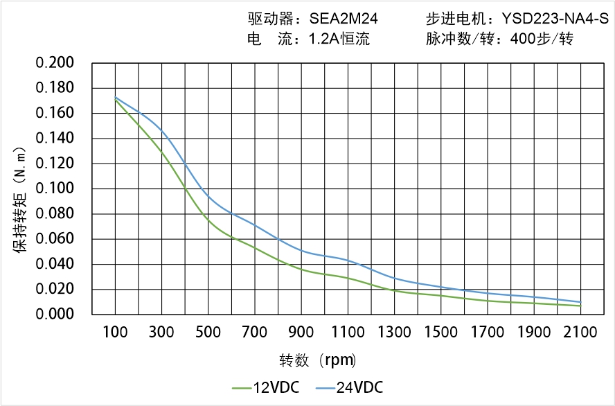 英士达机电 YSD223-NA4-S矩频曲线图