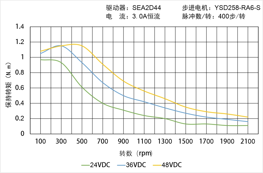 英士达机电 YSD258-RA6-S矩频曲线图