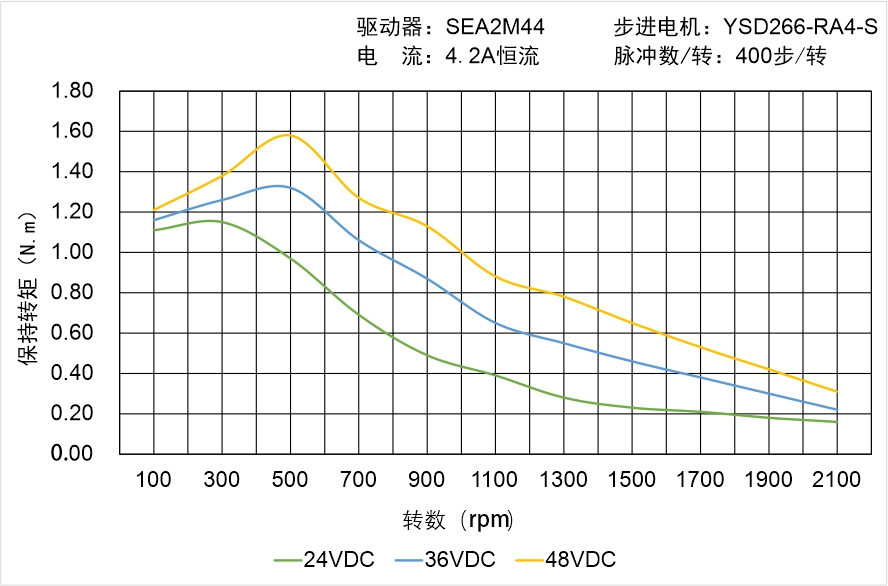 英士达机电 YSD266-RA4-S矩频曲线图