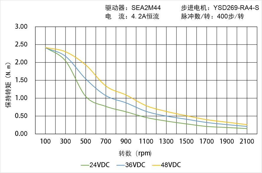 英士达机电 YSD269-RA4-S矩频曲线图