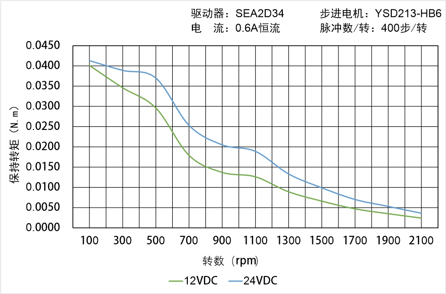 英士达机电 YSD213-HB6矩频曲线图