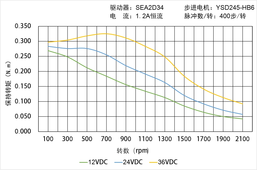 英士达机电 YSD245-HB6矩频曲线图