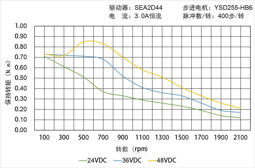 英士达机电 YSD255-HB6中空轴步进电机矩频曲线图