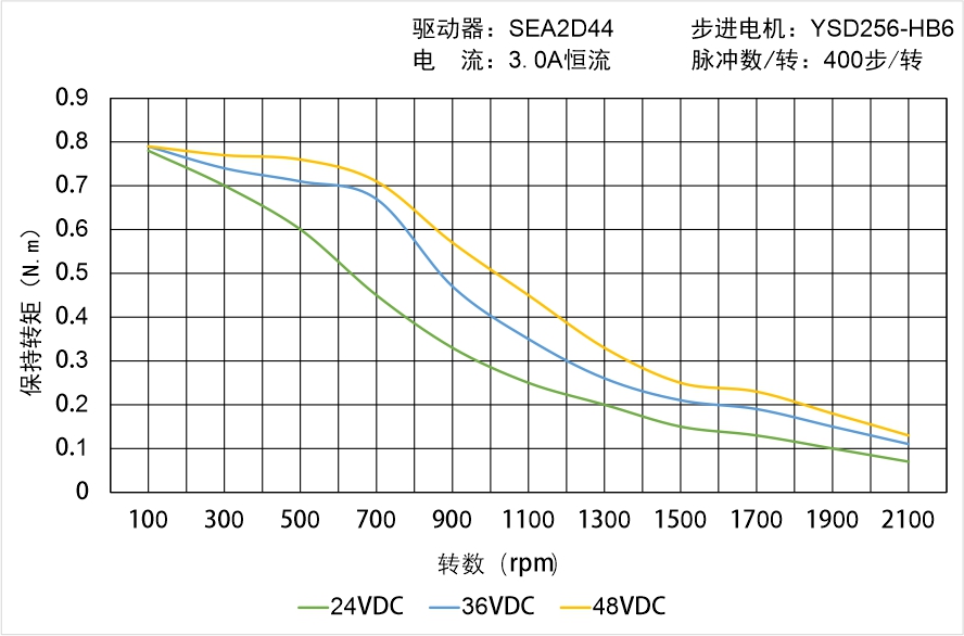 英士达机电 YSD256-HB6中空轴步进电机矩频曲线图