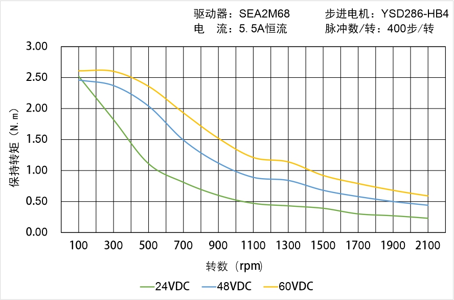 英士达机电 YSD286-HB4中空轴步进电机 矩频曲线图