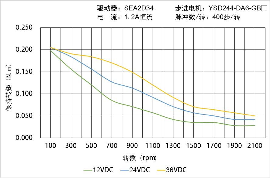 YSD244-DA6-GBX矩频曲线图