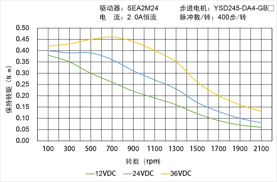 YSD245-DA4-GBX矩频曲线图