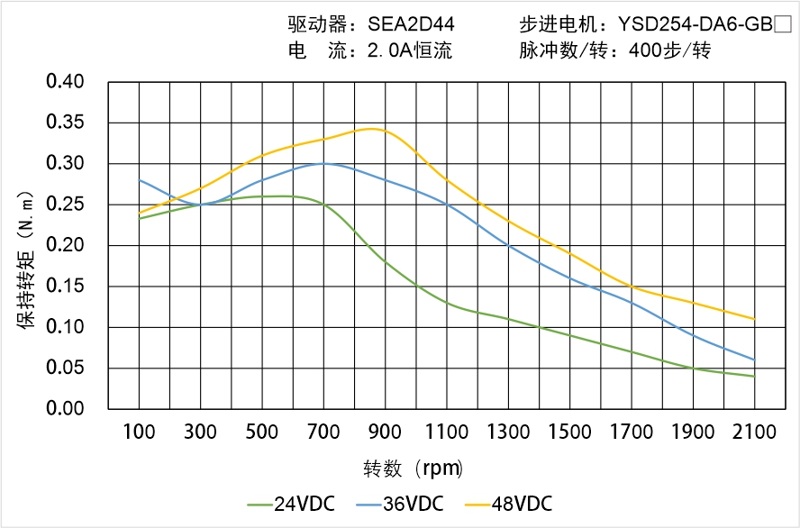 YSD254-DA6-GBX矩频曲线图