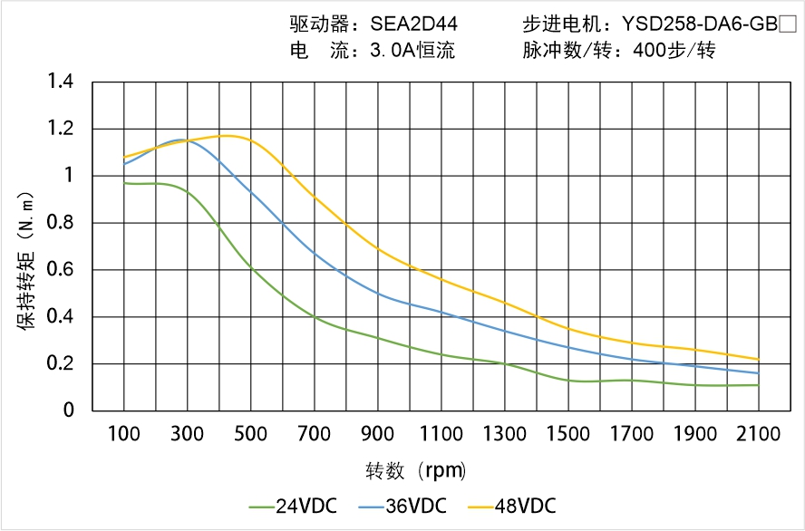 YSD258-DA6-GBX矩频曲线图