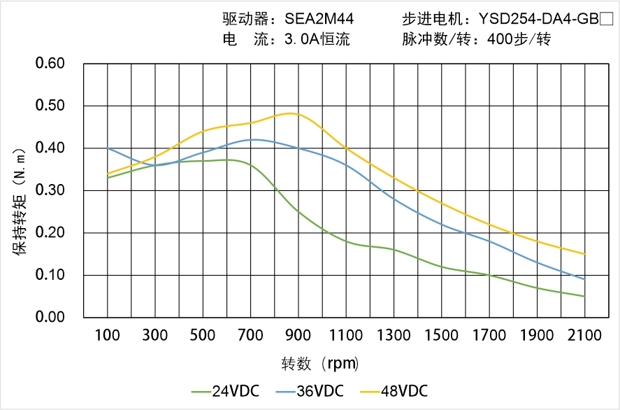 YSD254-DA4-GBX矩频曲线图