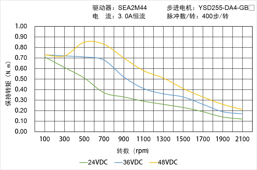 YSD255-DA4-GBX矩频曲线图