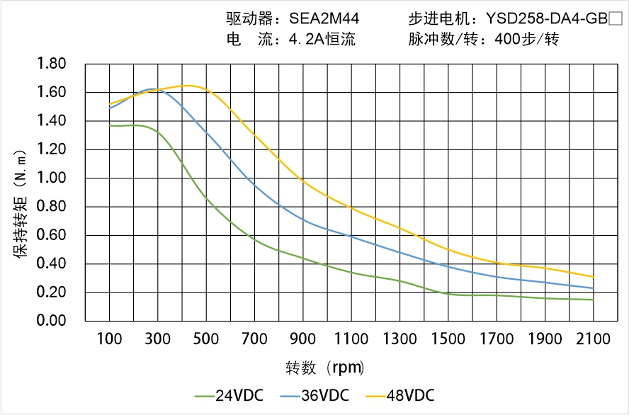 YSD258-DA4-GBX矩频曲线图