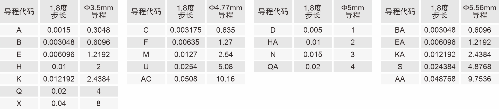 28mm外部驱动式直线闭环步进电机导程代码表