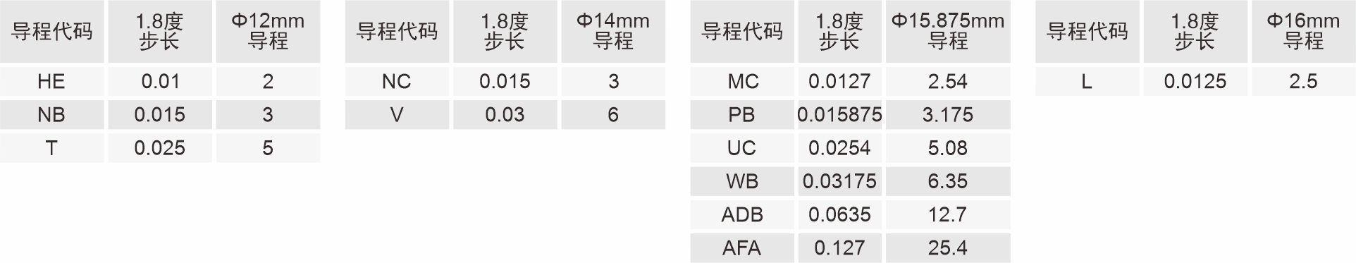 85mm外部驱动式直线闭环步进电机导程代码表