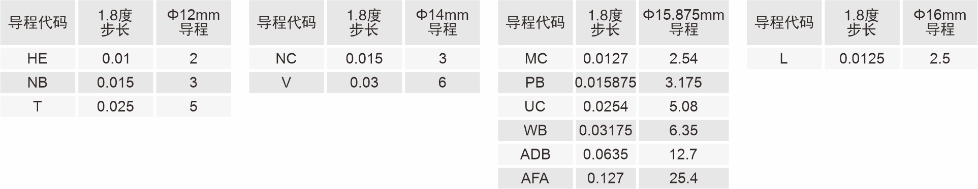 丝杆导程代码表