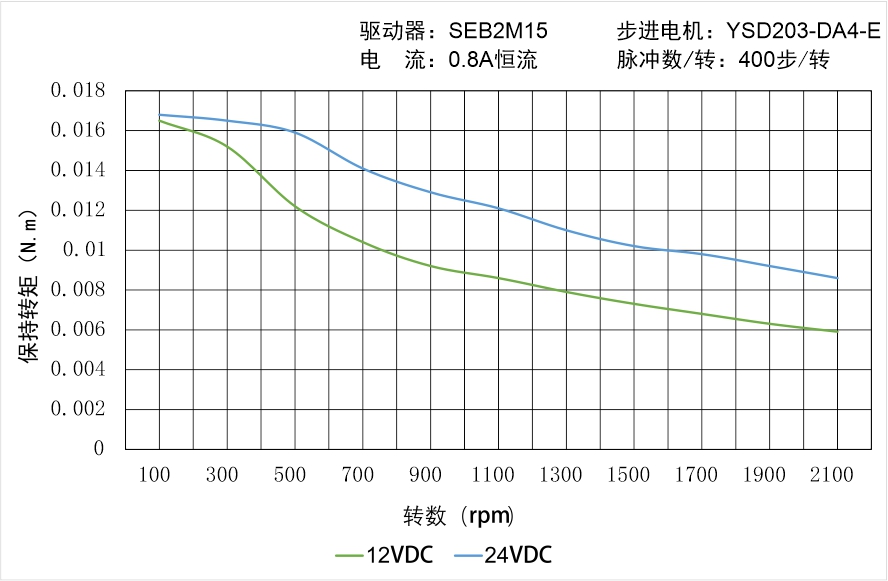 YSD203-DA4-E矩频曲线图