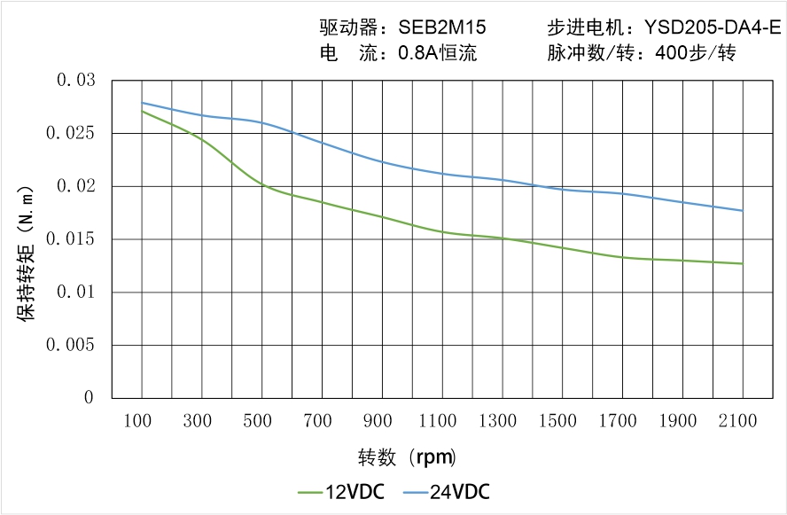 YSD205-DA4-E矩频曲线图