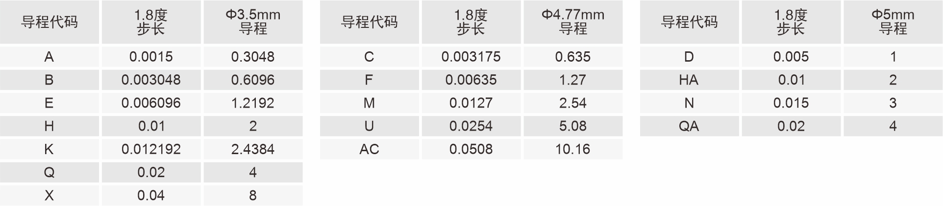 20mm外部驱动式直线闭环步进电机导程代码表