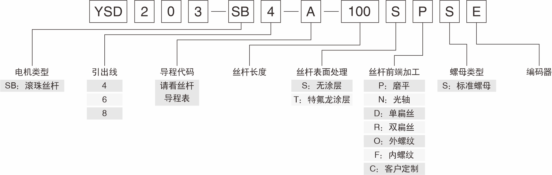 滚珠丝杠产品命名规则