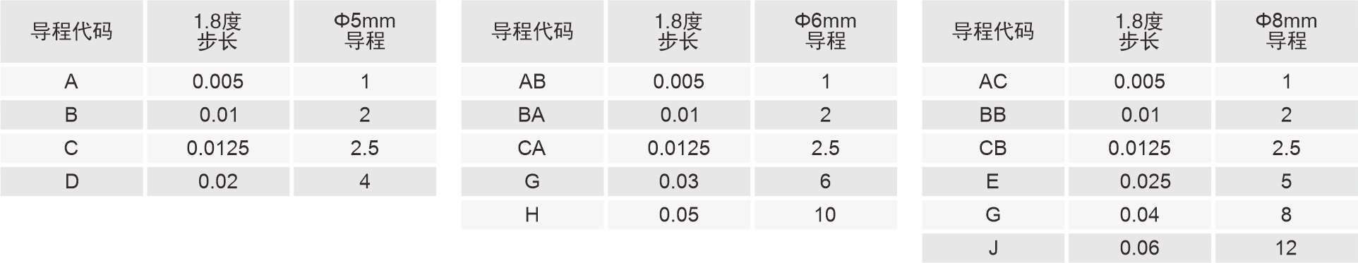 28mm滚珠丝杠直线步进电机导程代码表