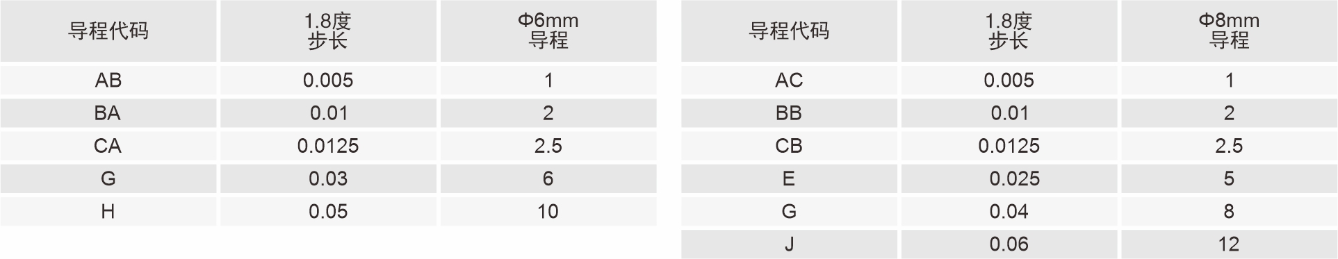 35mm滚珠丝杠直线闭环步进电机导程代码表