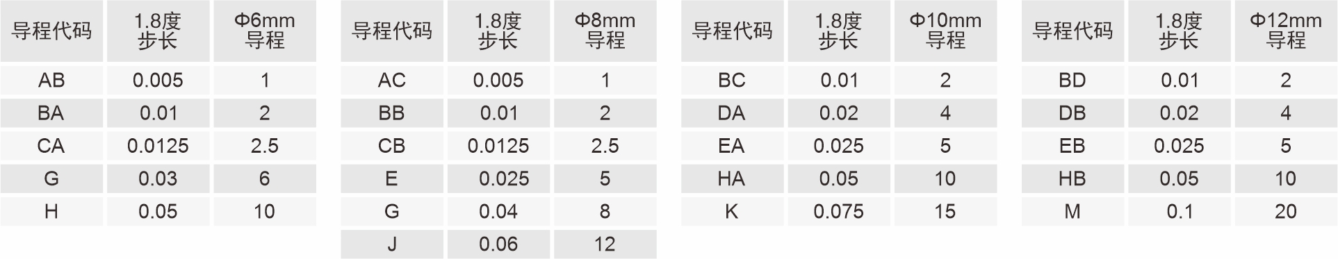 42mm滚珠丝杠直线闭环步进电机导程代码表