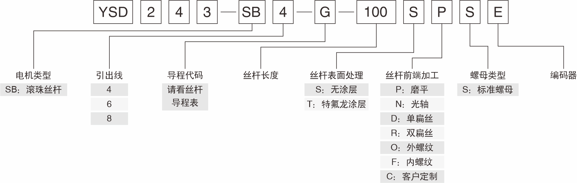 滚珠丝杠产品命名规格