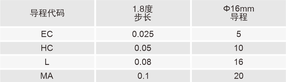 85mm滚珠丝杠直线闭环步进电机导程代码表