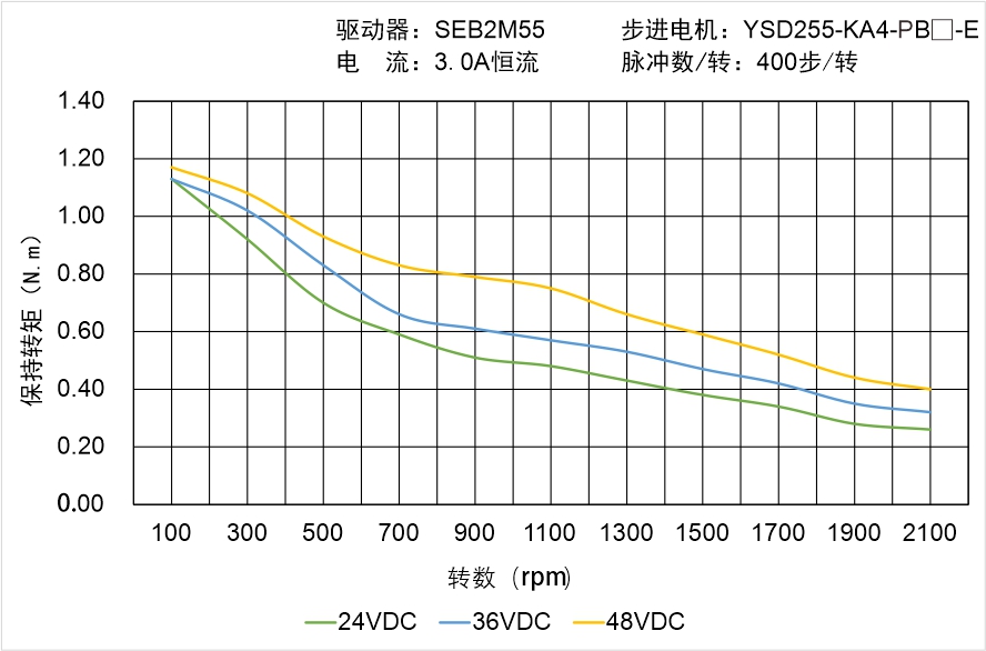 YSD256-KA4-PB-E矩频曲线图