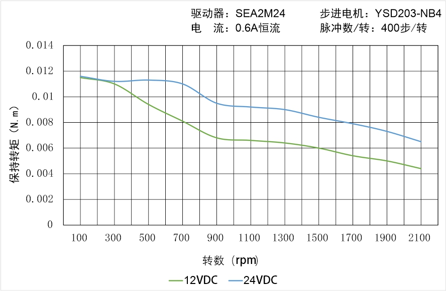英士达机电 YSD203-NB4矩频曲线图