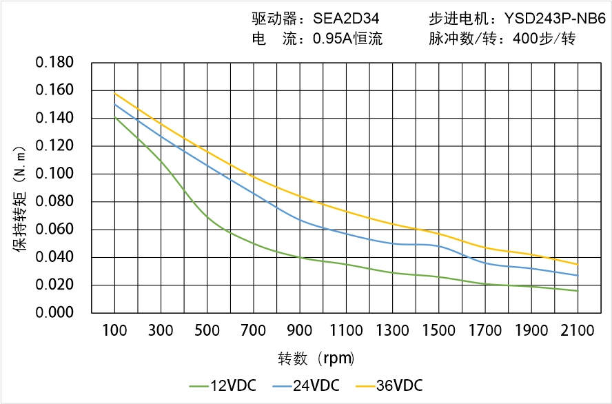 英士达机电 YSD243P-NB6矩频曲线图