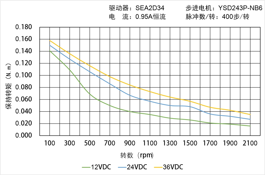 英士达机电 YSD243P-NB6矩频曲线图