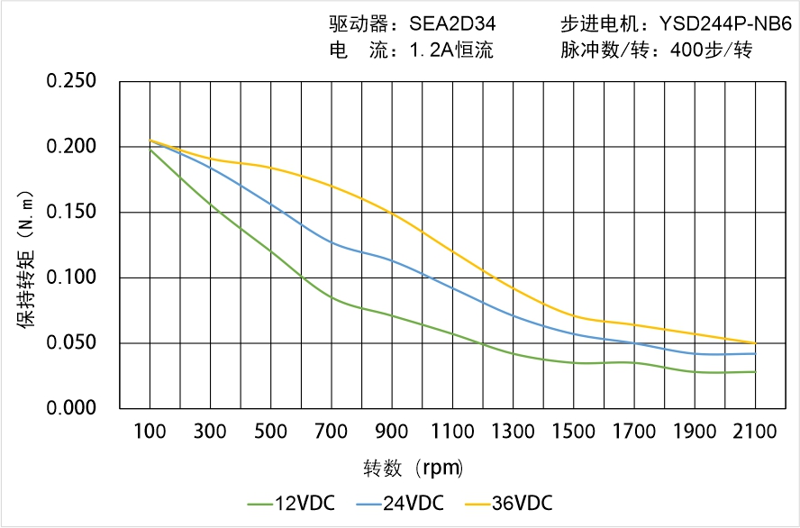 英士达机电 YSD244P-NB6矩频曲线图