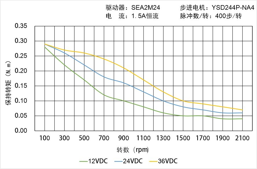 英士达机电 YSD244P-NA4矩频曲线图