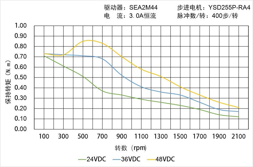 英士达机电 YSD255P-RA4矩频曲线图