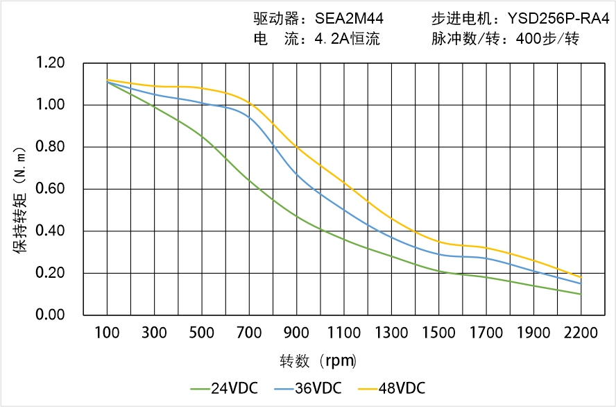 英士达机电 YSD256P-RA4矩频曲线图