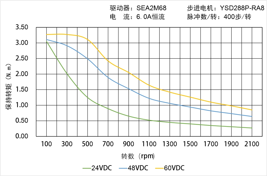 英士达机电 YSD286P-RA8矩频曲线图