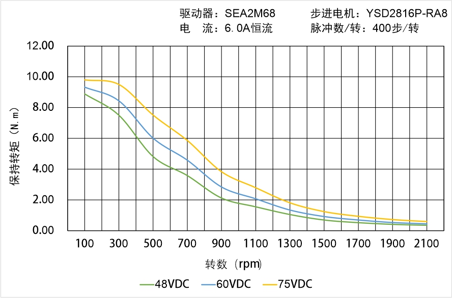 英士达机电 YSD2816P-RA8矩频曲线图
