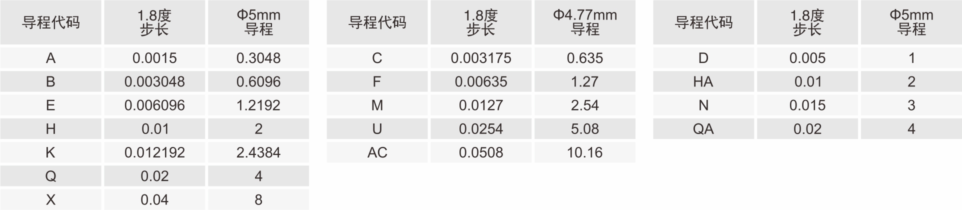 丝杆导程代码表