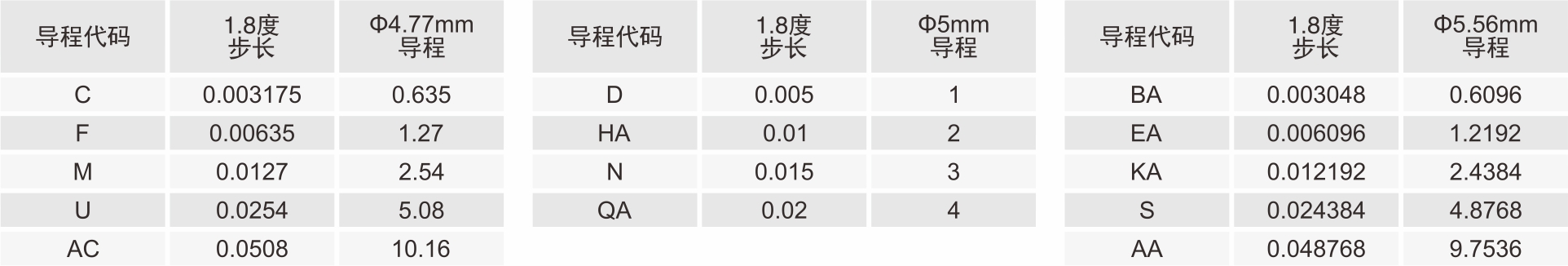 丝杆导程代码表