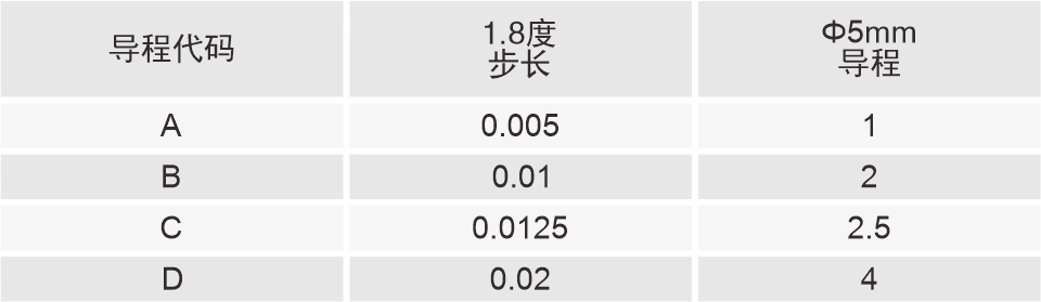 丝杆导程代码表