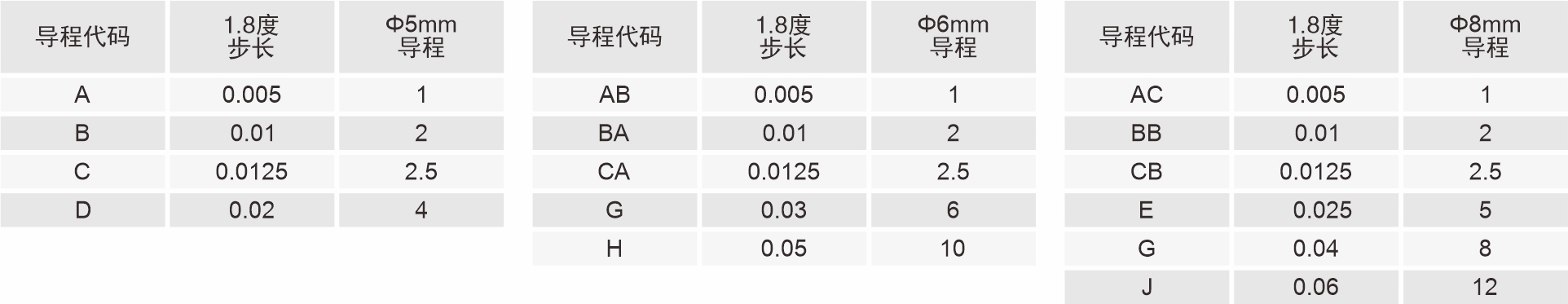 丝杆导程代码表