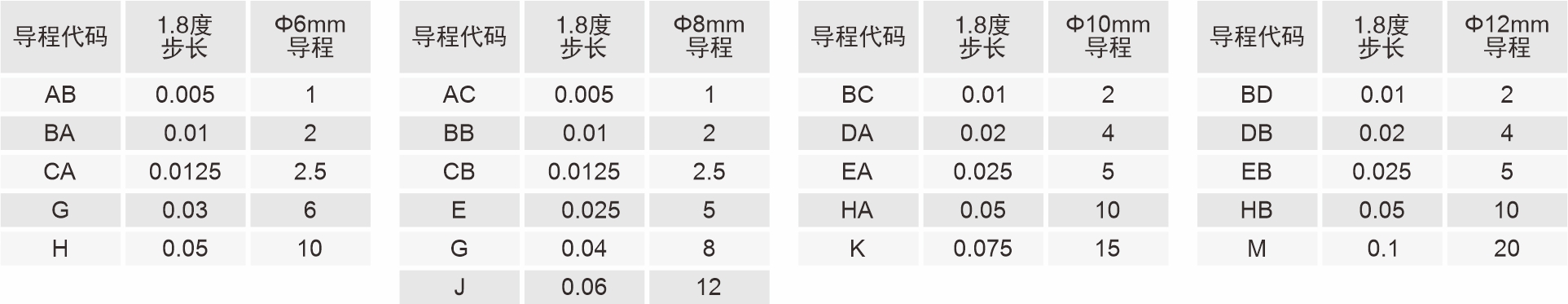 丝杆导程代码表